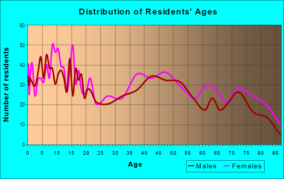 Age and Sex of Residents in Clearlake Highlands in Clearlake, CA