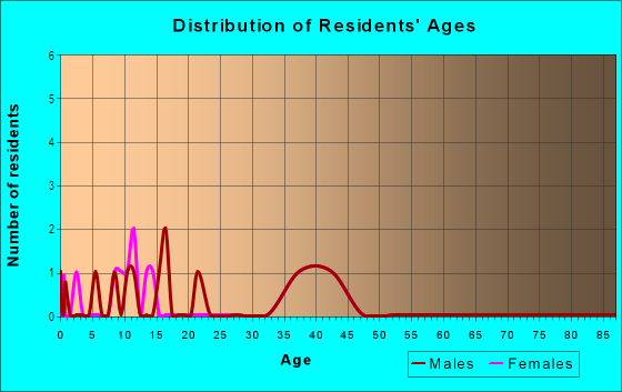Age and Sex of Residents in Stonehaven in Cary, NC