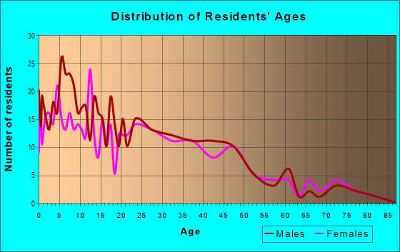 Age and Sex of Residents in Downtown in Colton, CA