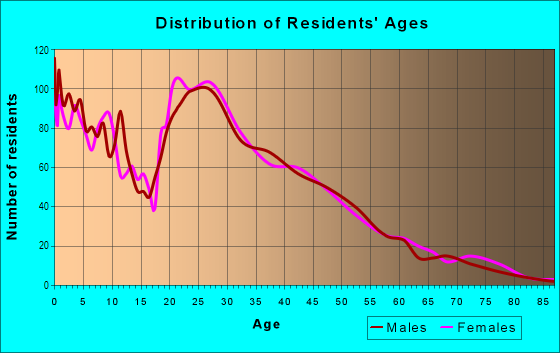 Age and Sex of Residents in Cooley Ranch in Grand Terrace, CA