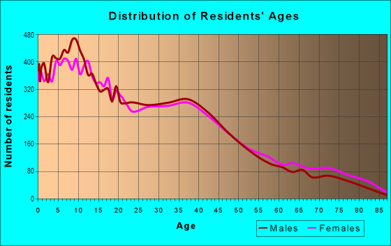 Age and Sex of Residents in Rana in Colton, CA