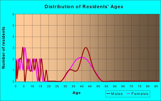 Age and Sex of Residents in Southchase in Cary, NC