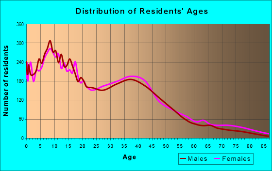 Age and Sex of Residents in Iron Horse in Colton, CA