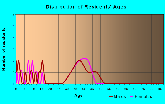 Age and Sex of Residents in Silvercliff in Cary, NC