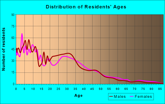 Age and Sex of Residents in Simons in Los Angeles, CA