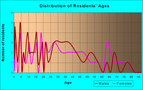 Age and Sex of Residents in School Acres in Garner, NC