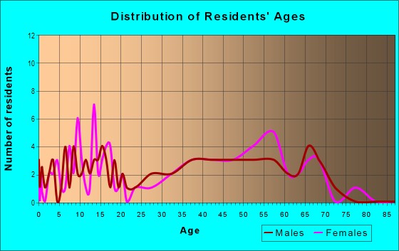 Age and Sex of Residents in Savon Heights in Cary, NC