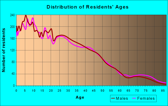 Age and Sex of Residents in Laguna in Los Angeles, CA