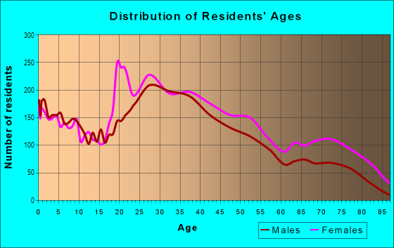 Age and Sex of Residents in South in Winston Salem, NC