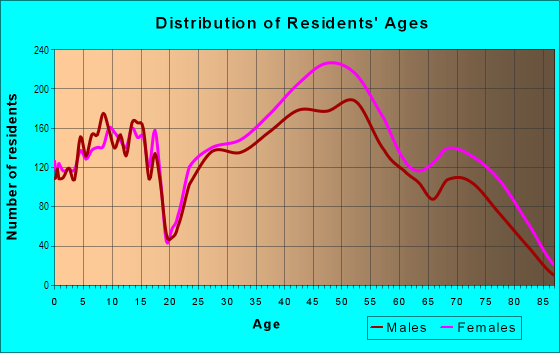 Age and Sex of Residents in West in Winston Salem, NC