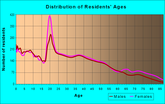Age and Sex of Residents in East in Winston Salem, NC
