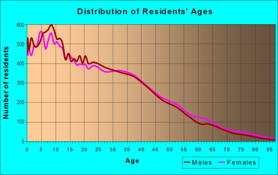 Age and Sex of Residents in East Compton in Compton, CA