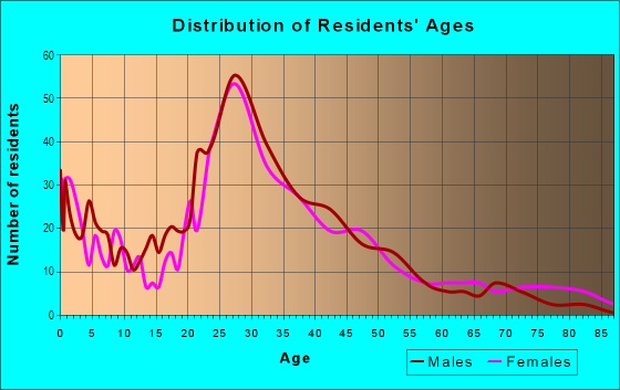 Age and Sex of Residents in Ardmore in Winston Salem, NC