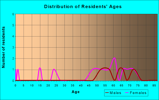 Age and Sex of Residents in South Marshall in Winston Salem, NC