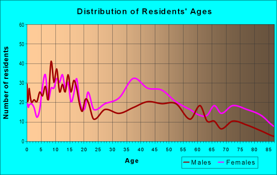 Age and Sex of Residents in East Winston in Winston Salem, NC