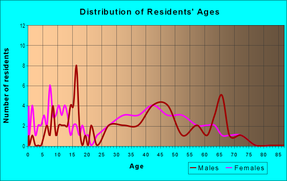 Age and Sex of Residents in North Point in Pfafftown, NC
