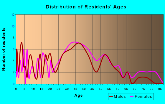Age and Sex of Residents in Waughtown in Winston Salem, NC