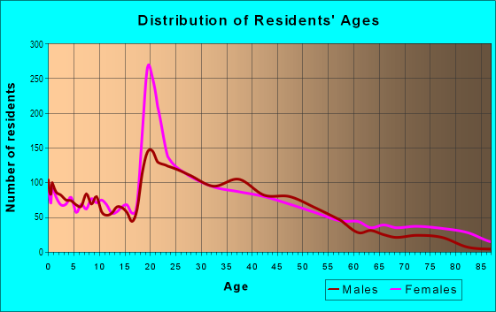 Age and Sex of Residents in South Central in Winston Salem, NC