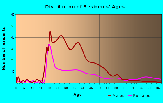 Age and Sex of Residents in Downtown in Winston Salem, NC