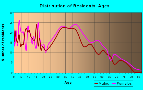 Age and Sex of Residents in Peace Haven in Winston Salem, NC