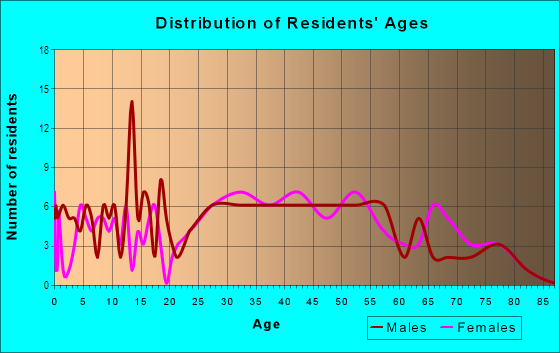 Age and Sex of Residents in Kernersville in Winston Salem, NC