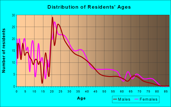 Age and Sex of Residents in Silas Creek Parkway South in Winston Salem, NC