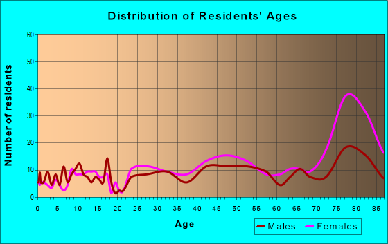 Age and Sex of Residents in Croasdaile Farm in Durham, NC