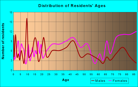 Age and Sex of Residents in Stadium Heights in Durham, NC