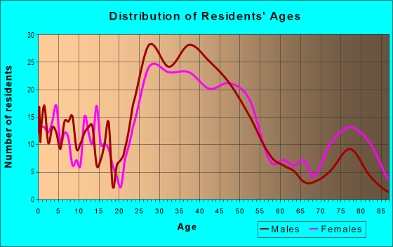 Age and Sex of Residents in Watts Hospital-Hillandale in Durham, NC