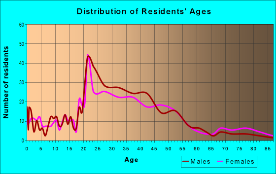 Age and Sex of Residents in Trinity Park in Durham, NC
