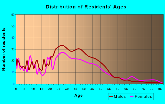 Age and Sex of Residents in Old North Durham in Durham, NC