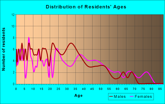 Age and Sex of Residents in Albright Community in Durham, NC