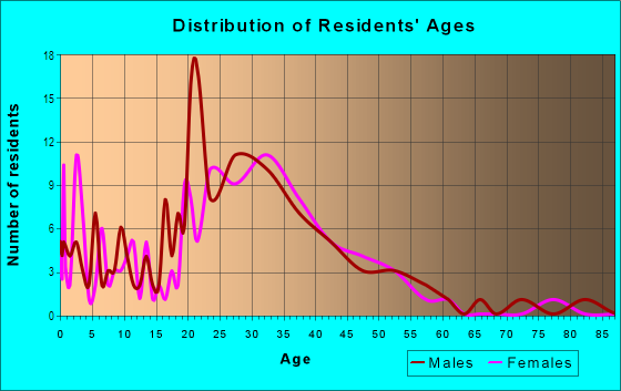 Age and Sex of Residents in Burch Avenue in Durham, NC