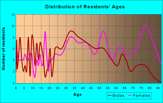 Age and Sex of Residents in Morrehead Hill in Durham, NC