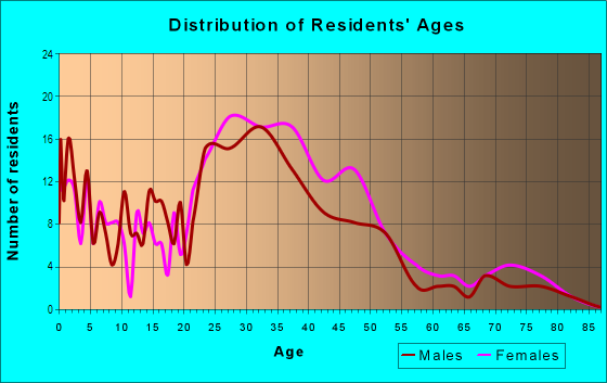 Age and Sex of Residents in Tuscaloosa-Lakewood in Durham, NC