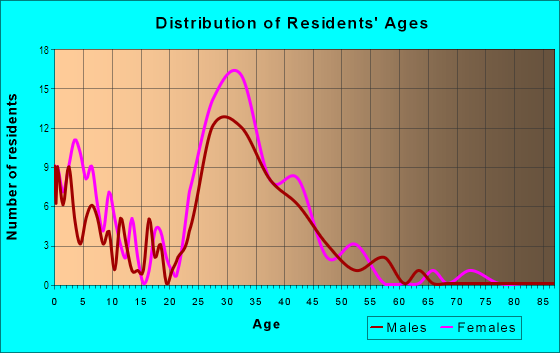 Age and Sex of Residents in Hope Valley Farms North in Durham, NC