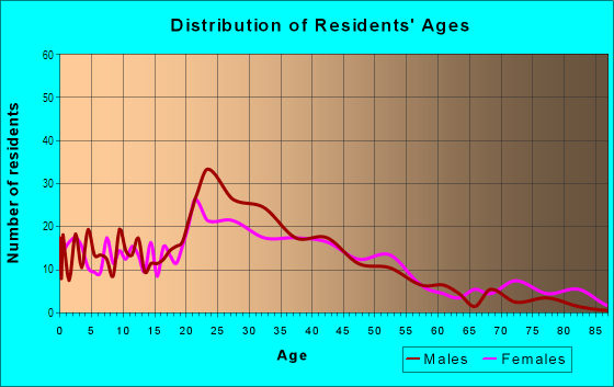 Age and Sex of Residents in Walltown in Durham, NC
