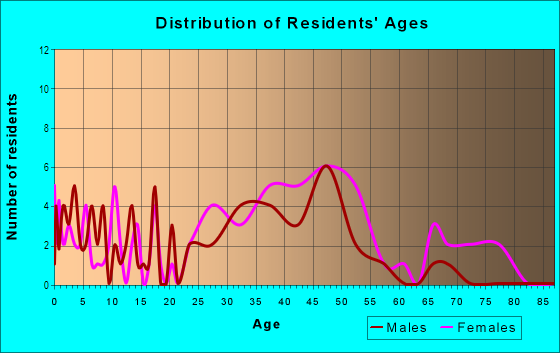 Age and Sex of Residents in Rockwood in Durham, NC
