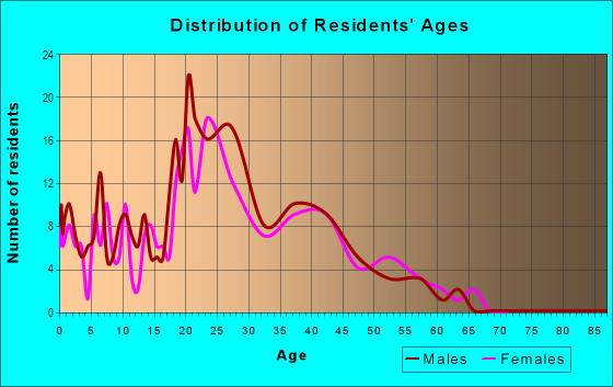 Age and Sex of Residents in West End in Durham, NC