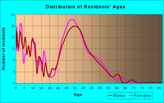 Age and Sex of Residents in Greysons Green in Durham, NC