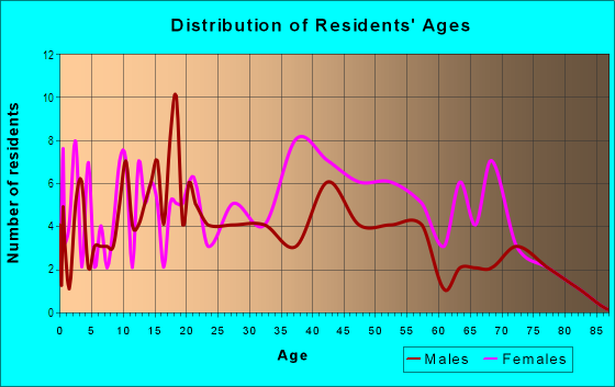 Age and Sex of Residents in Campus Hill in Durham, NC