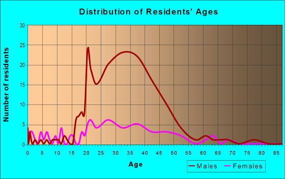 Age and Sex of Residents in Downtown Durham in Durham, NC