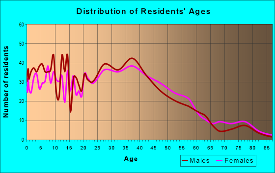 Age and Sex of Residents in McManus in Culver City, CA