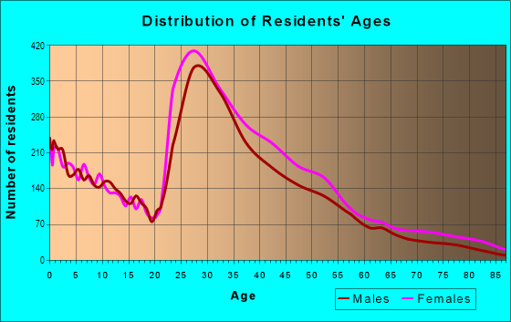 Age and Sex of Residents in South Durham in Durham, NC