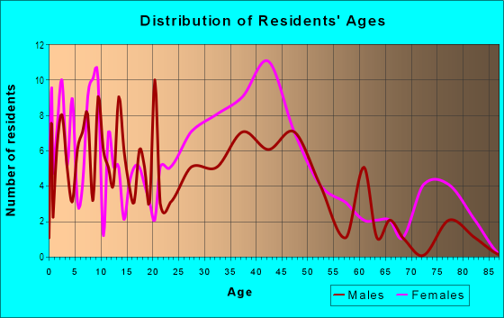 Age and Sex of Residents in Colonial Village in Durham, NC