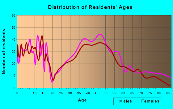 Age and Sex of Residents in North Garrett Road Community in Durham, NC