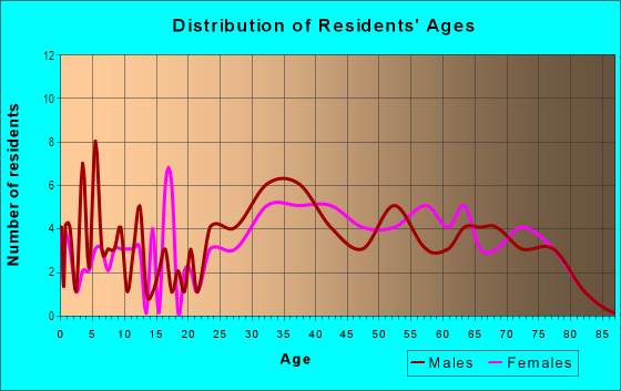 Age and Sex of Residents in Orange County Courtesy Review Area in Durham, NC