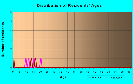 Age and Sex of Residents in American Tobacco District in Durham, NC