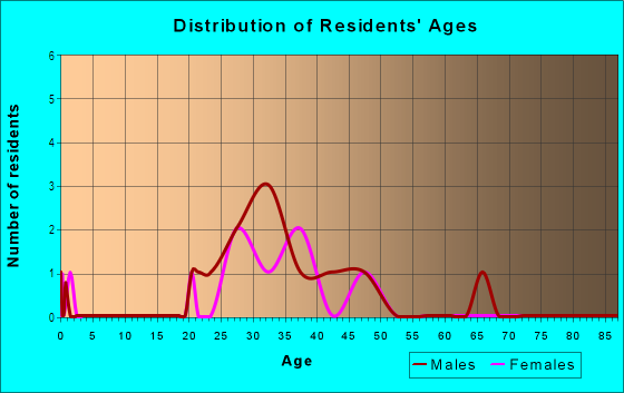 Age and Sex of Residents in Warehouse District in Durham, NC