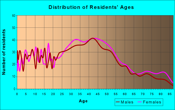 Age and Sex of Residents in Veteran's Park in Culver City, CA